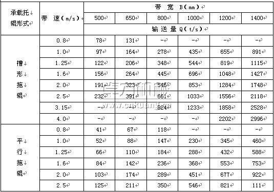 TD系列帶式輸送機(jī)技術(shù)參數(shù)表